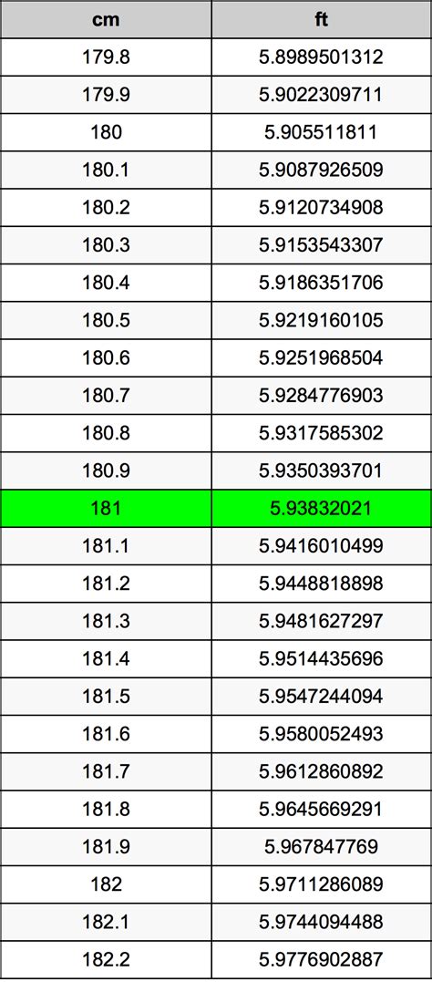 Convert 181 Centimeters to Feet